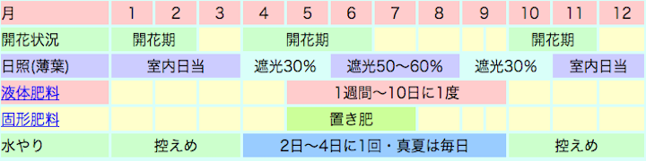 夏咲き・秋咲き種カトレアの栽培カレンダー