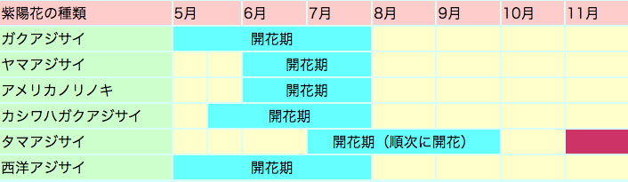 紫陽花鑑賞カレンダー