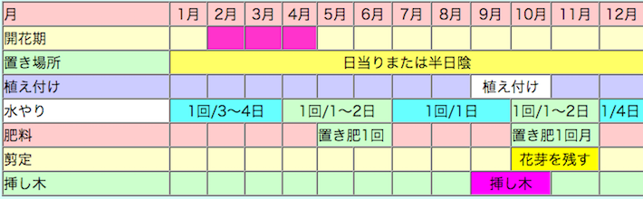 ボケ栽培カレンダー