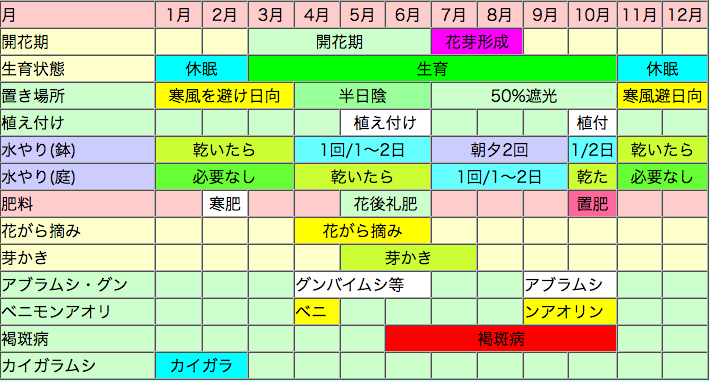 シャクナゲ栽培カレンダー