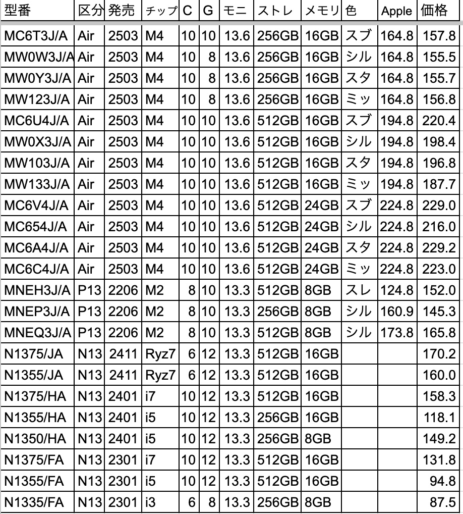 Mac・NEC・13inchPC・仕様と価格比較