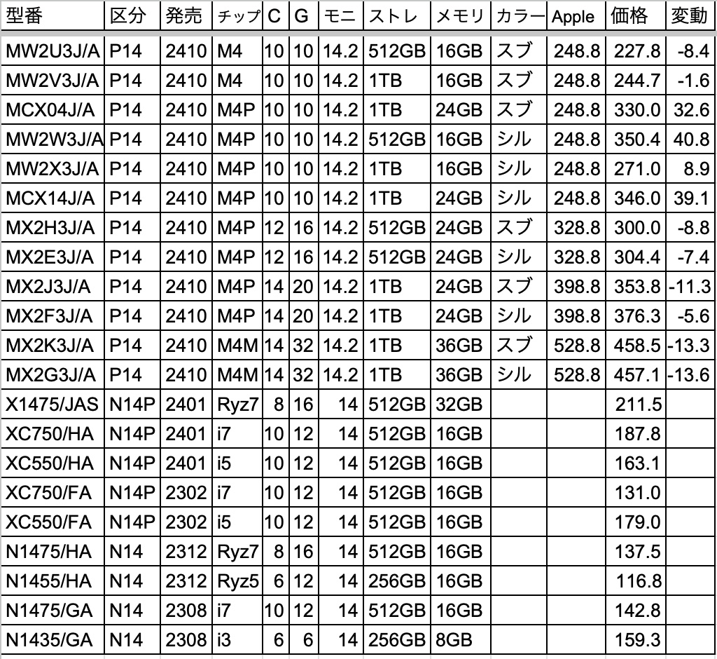 Mac・NEC・13inchPC・仕様と価格比較