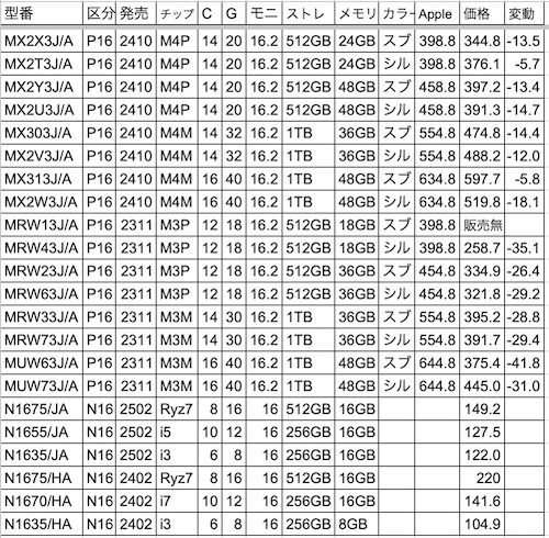 Mac・NEC・13inchPC・仕様と価格比較