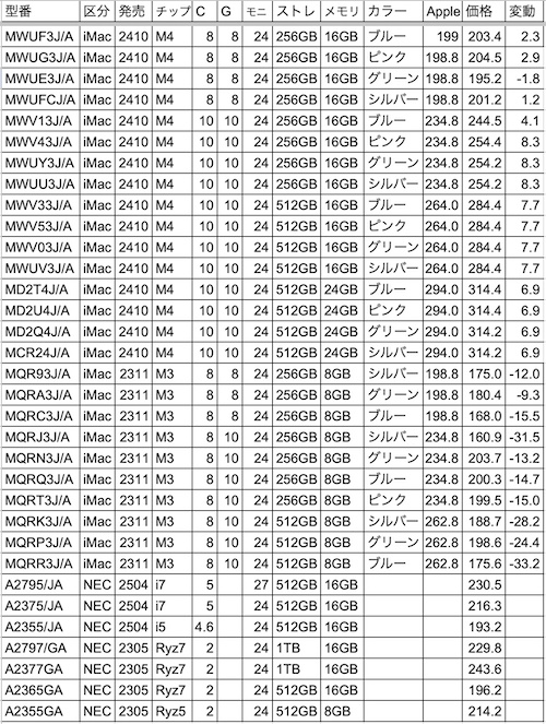 Mac・NEC・13inchPC・仕様と価格比較